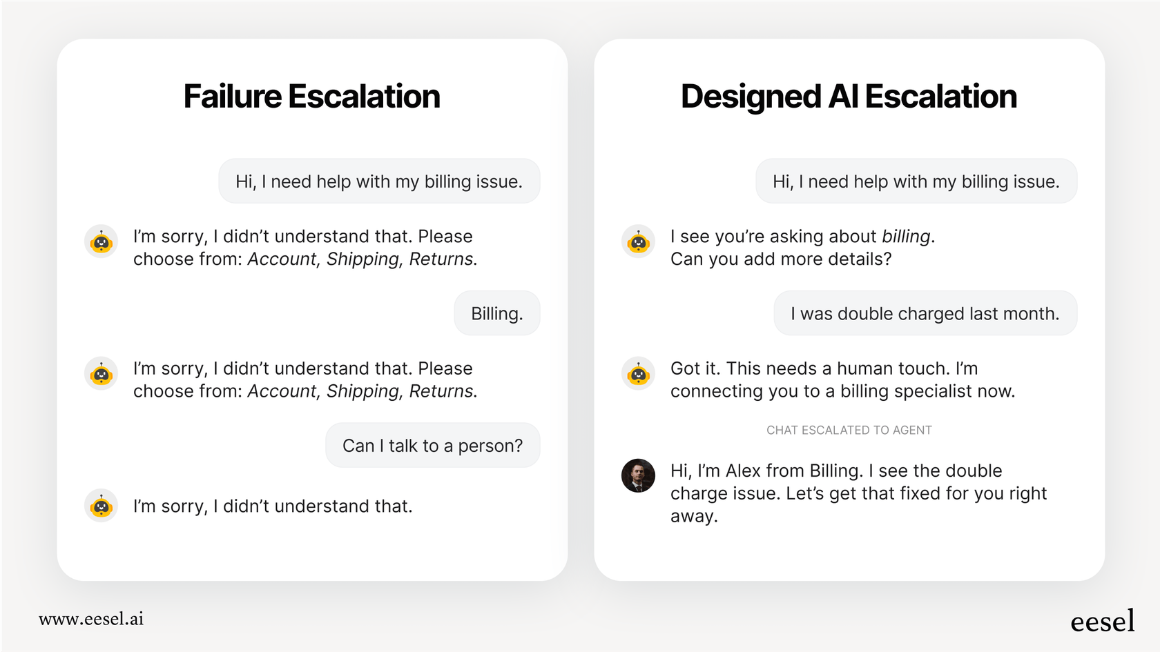 An infographic showing the difference between a frustrating chatbot experience and a well-designed AI escalation process that leads to a happy customer.