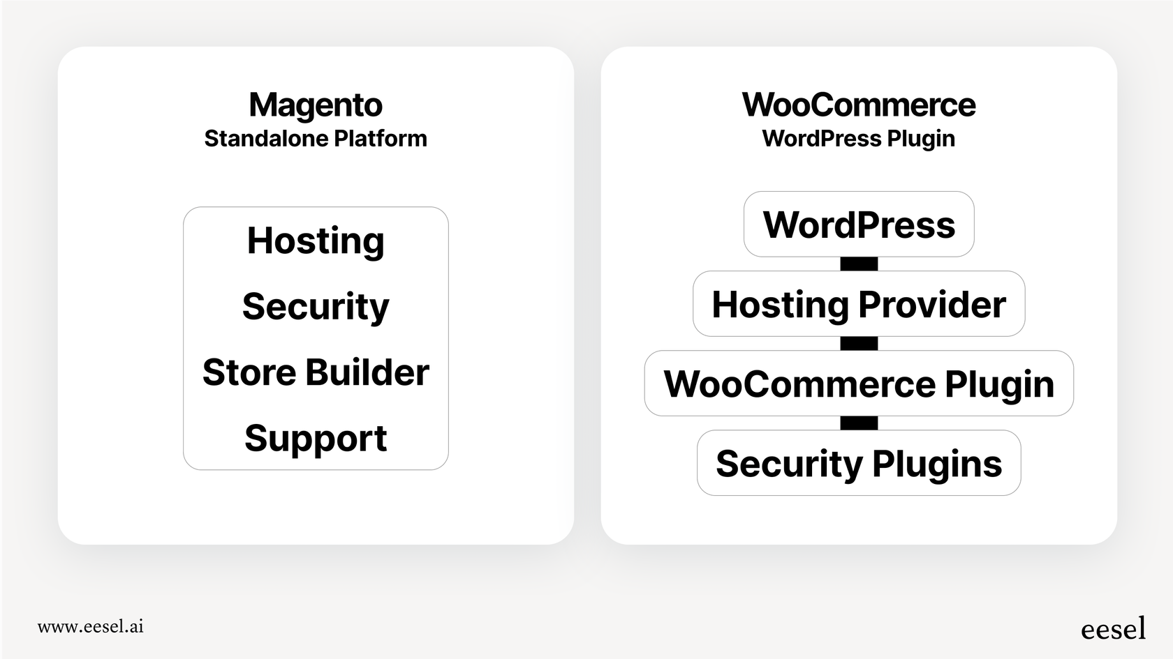 An infographic illustrating the fundamental architectural differences to consider when comparing Magento vs. WooCommerce: Magento as a standalone platform and WooCommerce as a WordPress plugin.