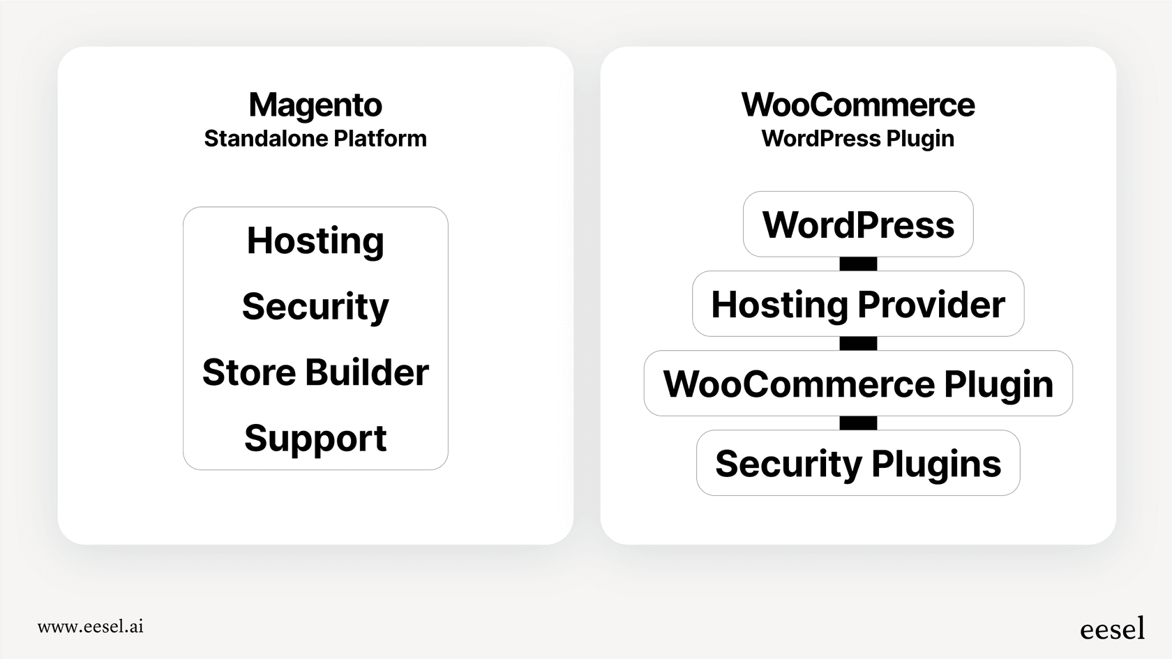 An infographic illustrating the fundamental architectural differences to consider when comparing Magento vs. WooCommerce: Magento as a standalone platform and WooCommerce as a WordPress plugin.