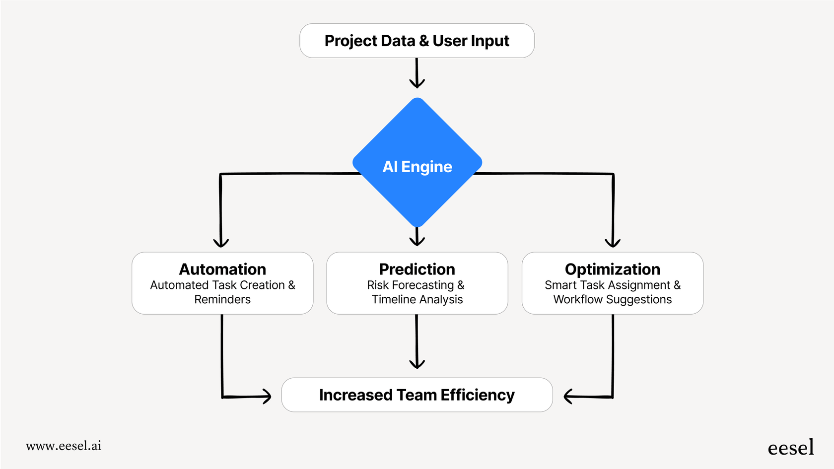 Core functions of AI project management tools.