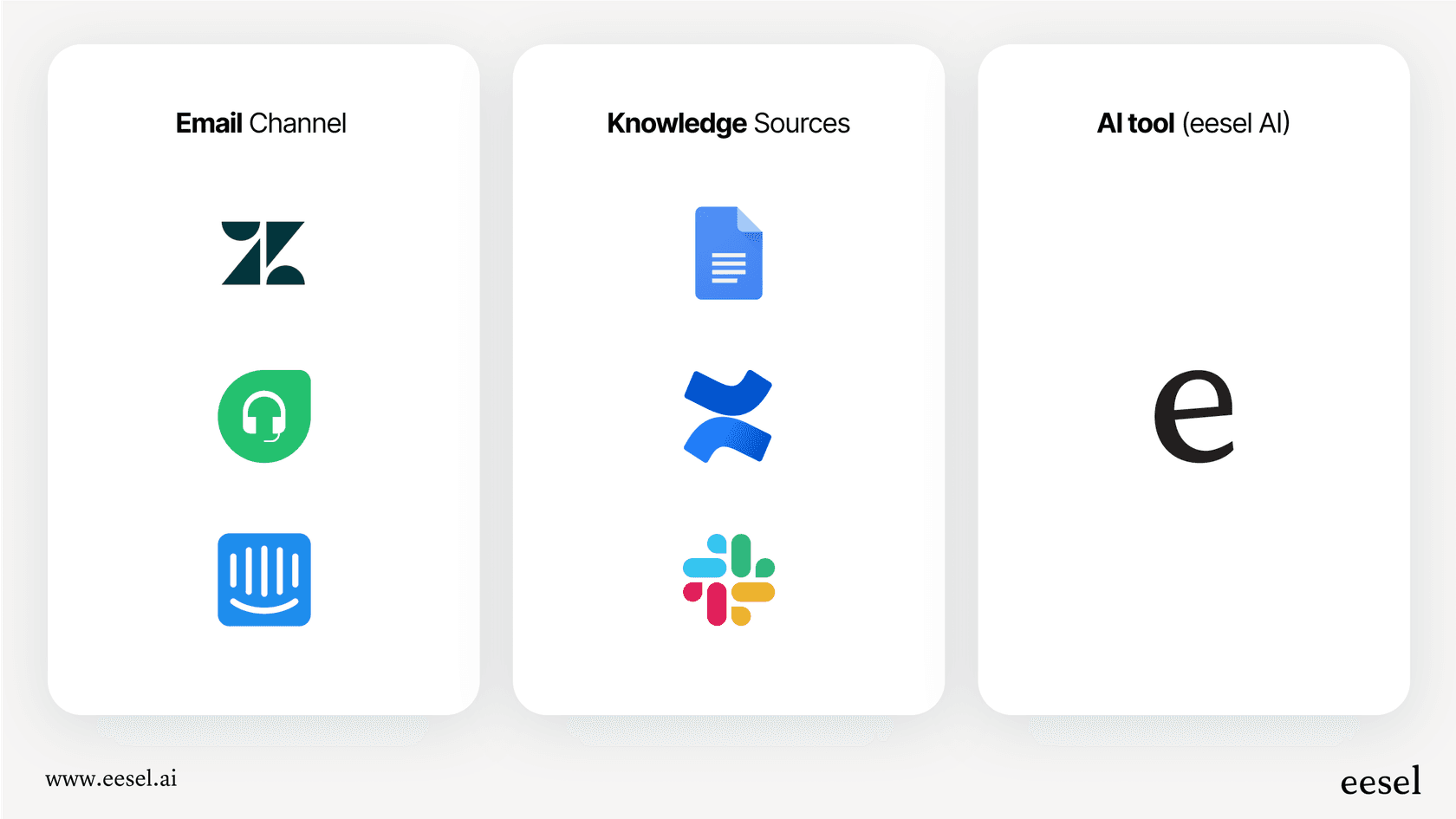 An infographic showing how an AI for email tool connects an email channel like Zendesk with knowledge sources like Confluence to create a smart system.