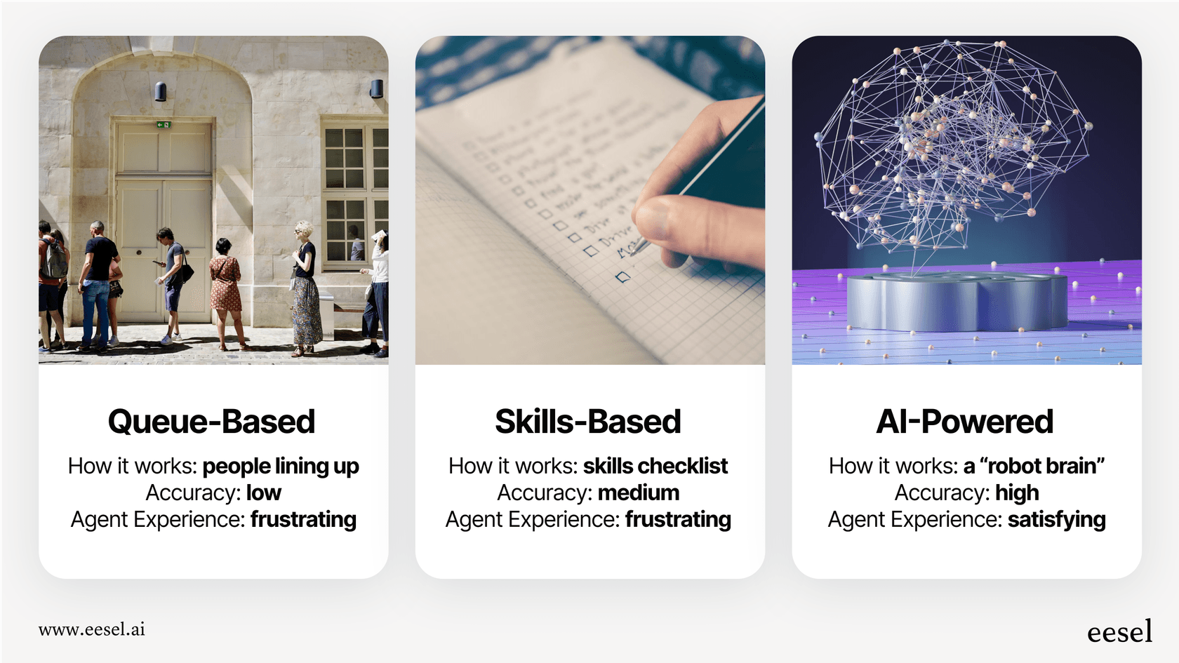 An infographic comparing queue-based, skills-based, and AI-powered intelligent routing on factors like accuracy and agent experience.