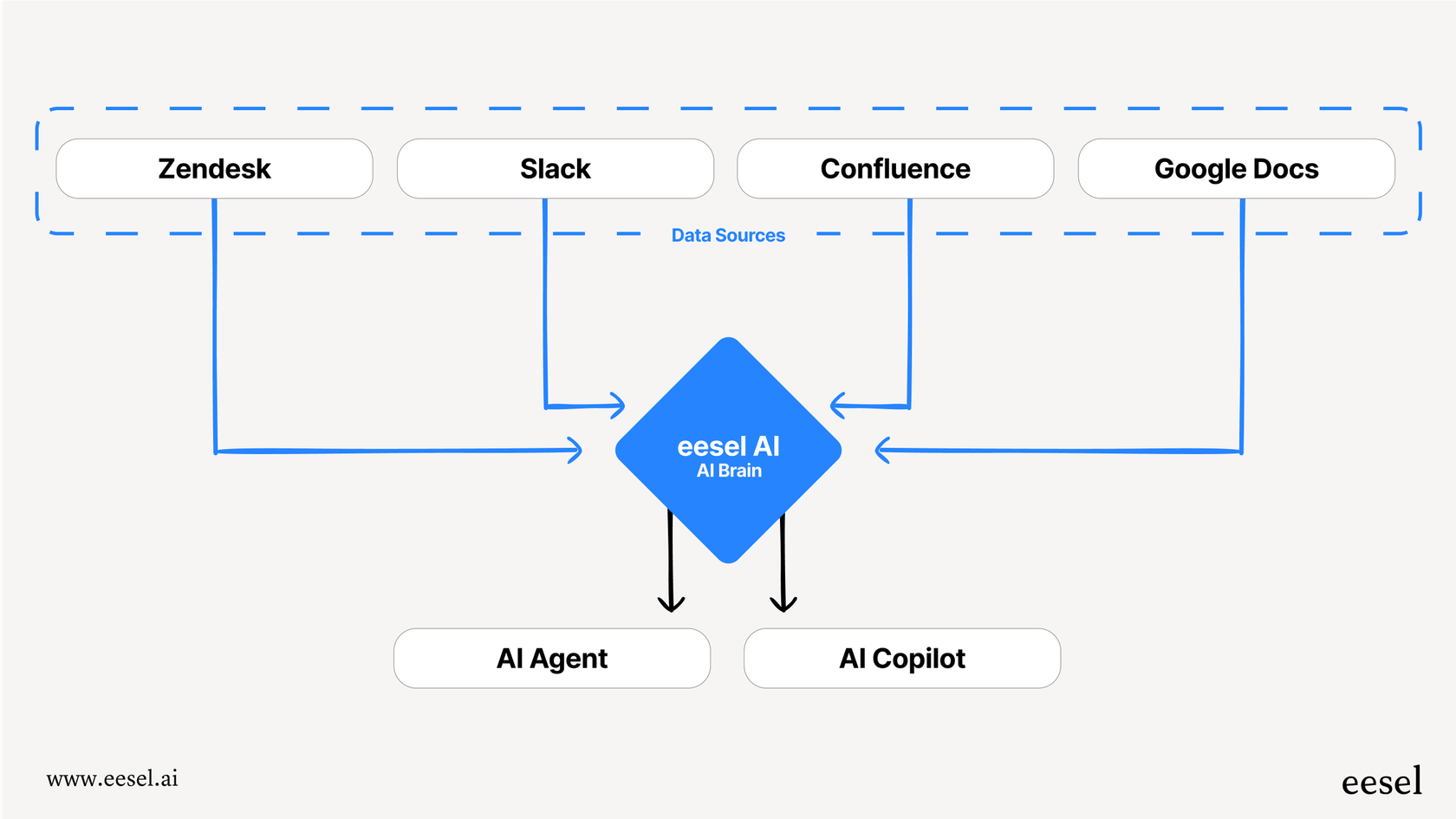 Diagram showing an integrated HelpDesk AI connecting to data sources like Zendesk and Slack to power support automation.