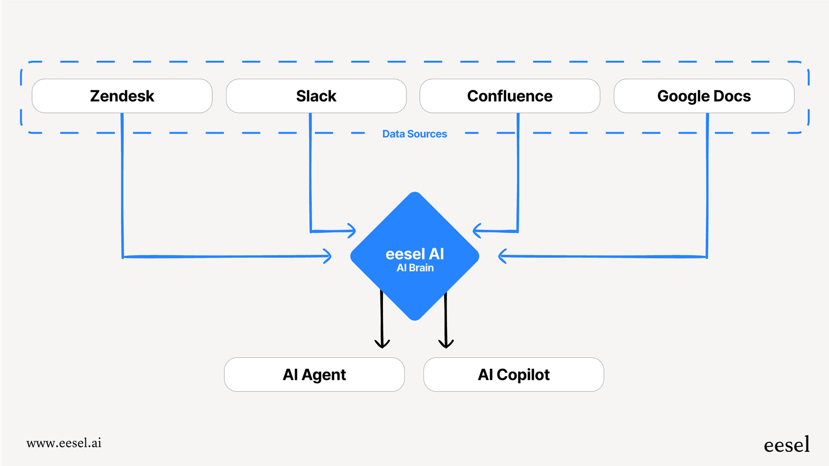 Diagram showing an integrated HelpDesk AI connecting to data sources like Zendesk and Slack to power support automation.