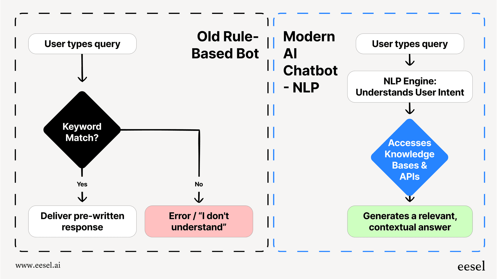 Cómo los mejores chatbots de IA entienden la intención del usuario en comparación con los bots más antiguos.