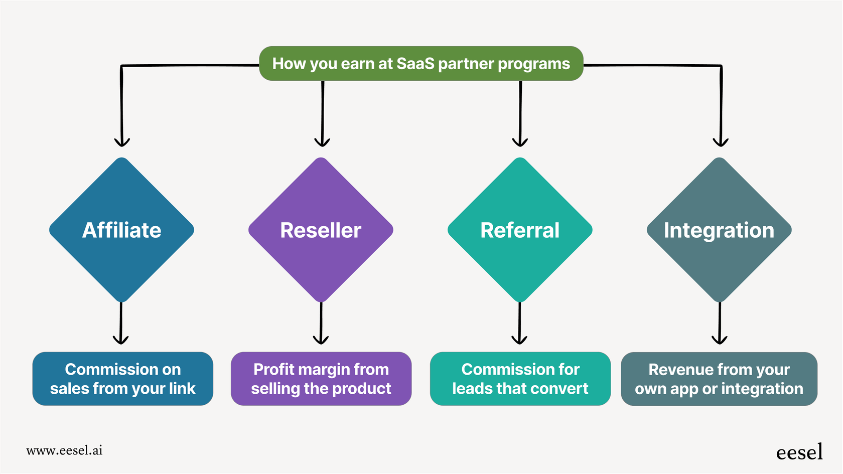 Workflow des Verdienens in einem SaaS-Partnerprogramm.
