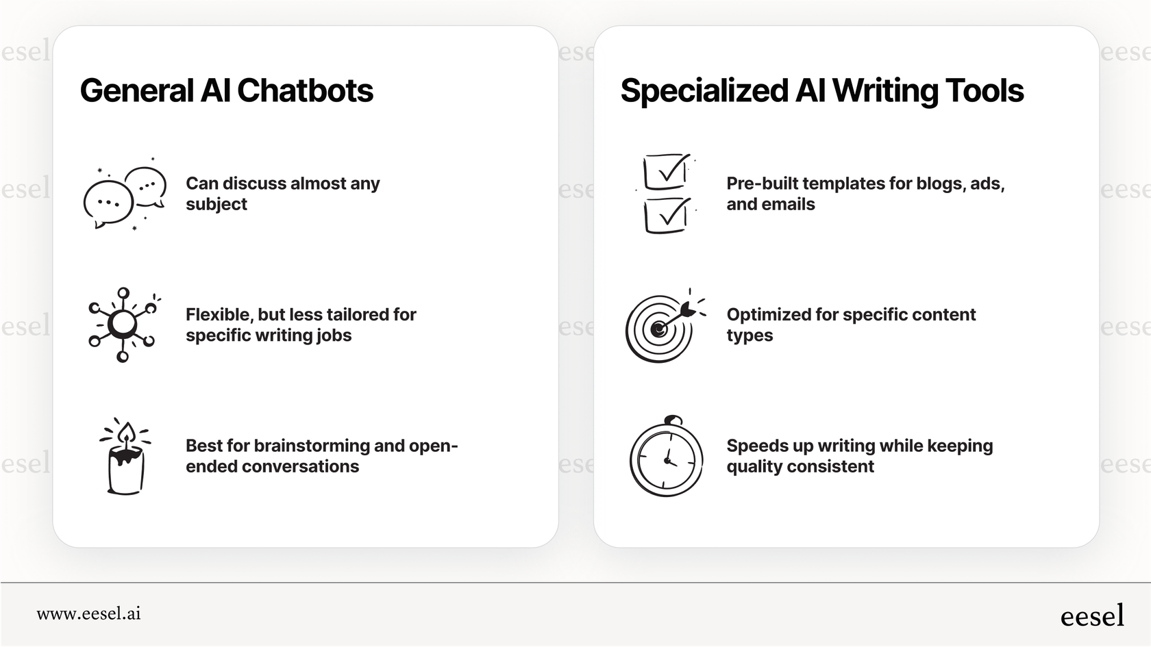An infographic showing how a specialized AI tool in writing uses specific templates and data to produce targeted content, unlike a general-purpose AI.