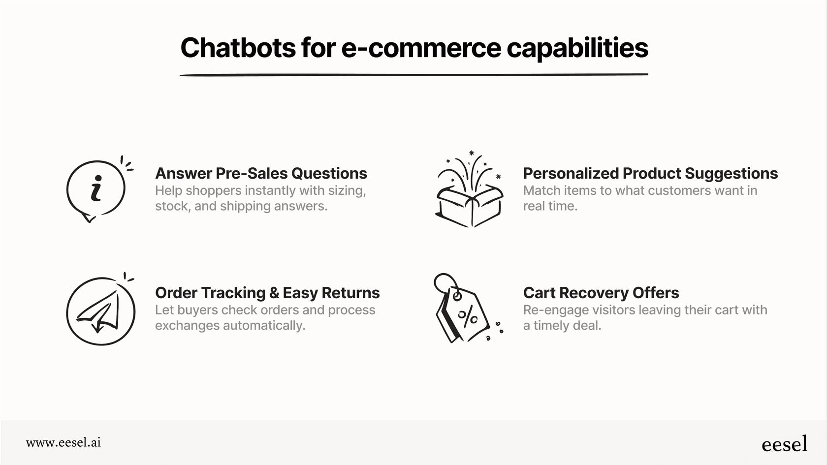 Infografía que explica las capacidades del chat con IA para e-commerce