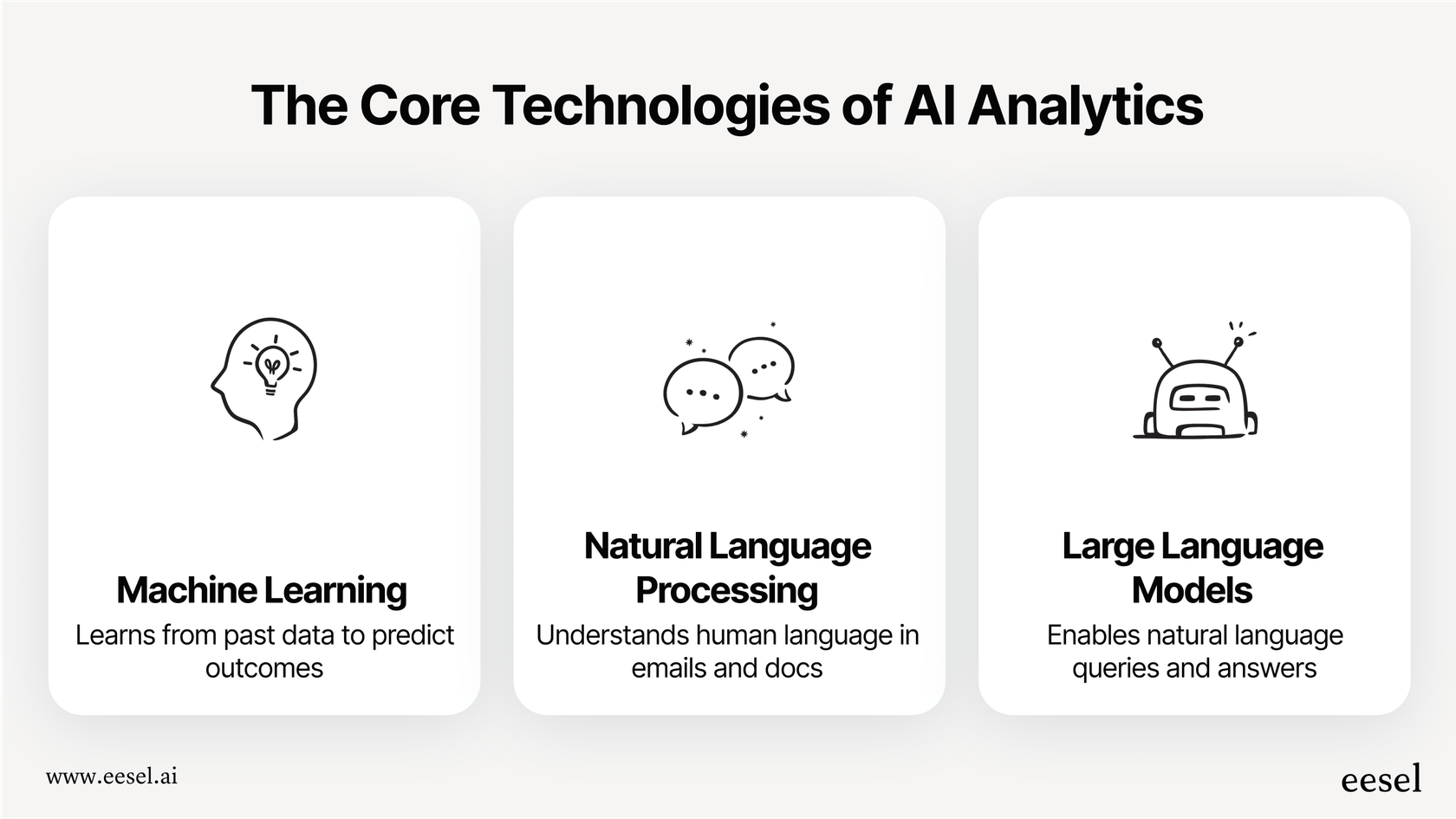 An infographic showing how machine learning, natural language processing, and large language models work together in AI analytics.