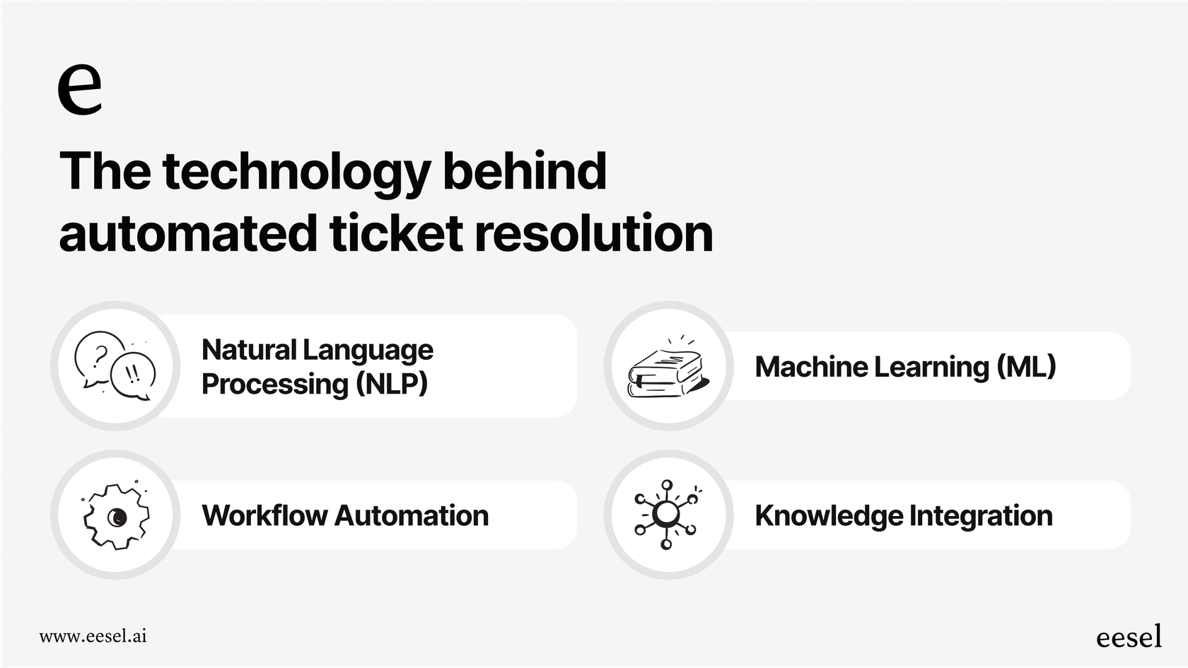 An infographic detailing the four pillars of automated ticket resolution: Natural Language Processing (NLP), Machine Learning (ML), Workflow Automation, and Knowledge Integration.