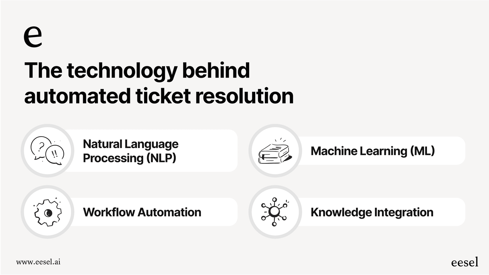 An infographic detailing the four pillars of automated ticket resolution: Natural Language Processing (NLP), Machine Learning (ML), Workflow Automation, and Knowledge Integration.