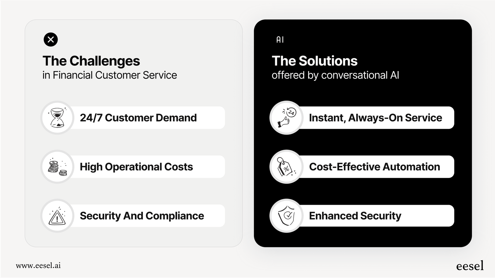 An infographic showing how conversational AI for finance addresses key problems in the financial industry like high customer expectations and operational costs.