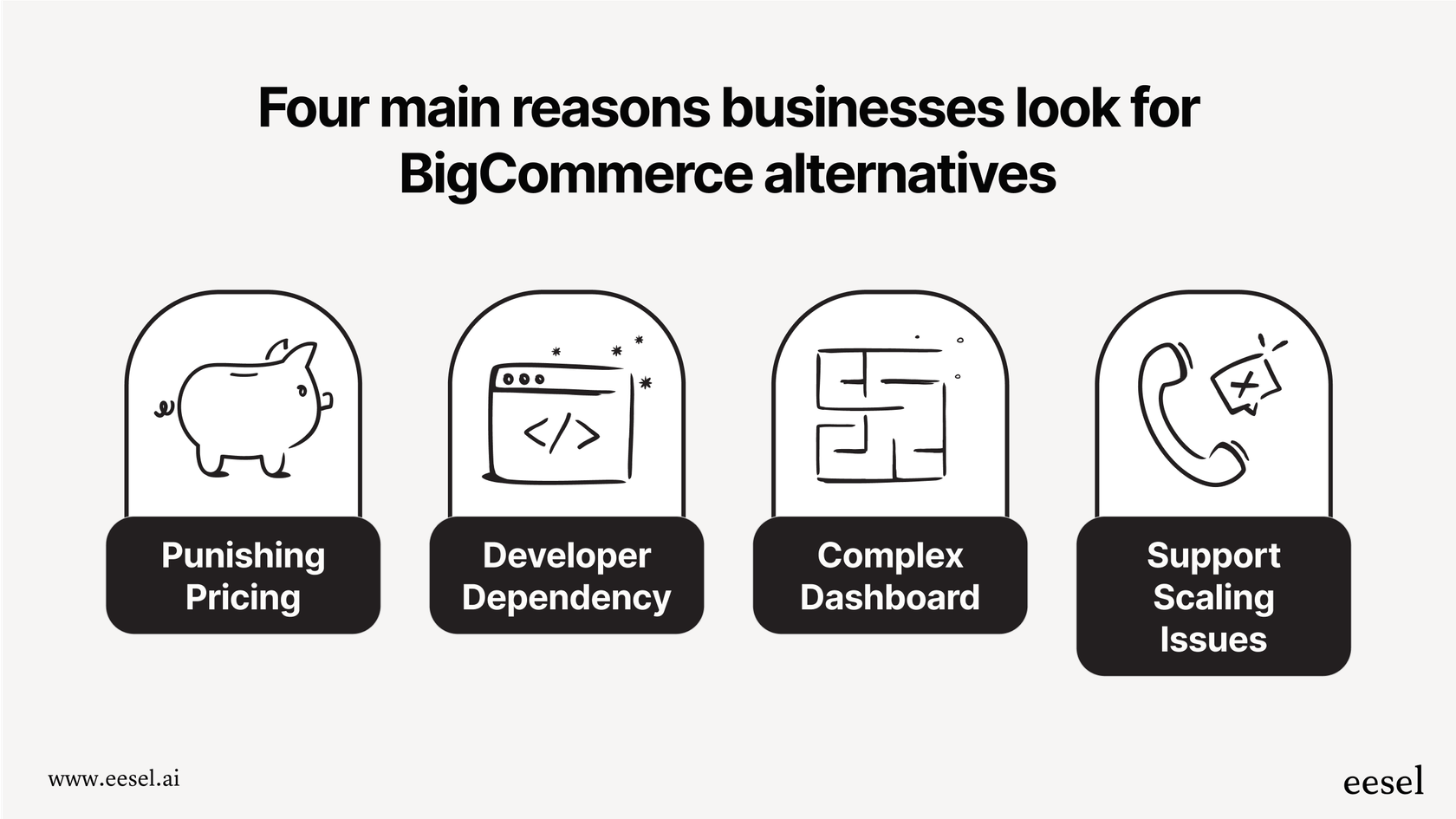 An infographic showing the common reasons businesses look for bigcommerce alternatives, including pricing, design limits, complexity, and support issues.