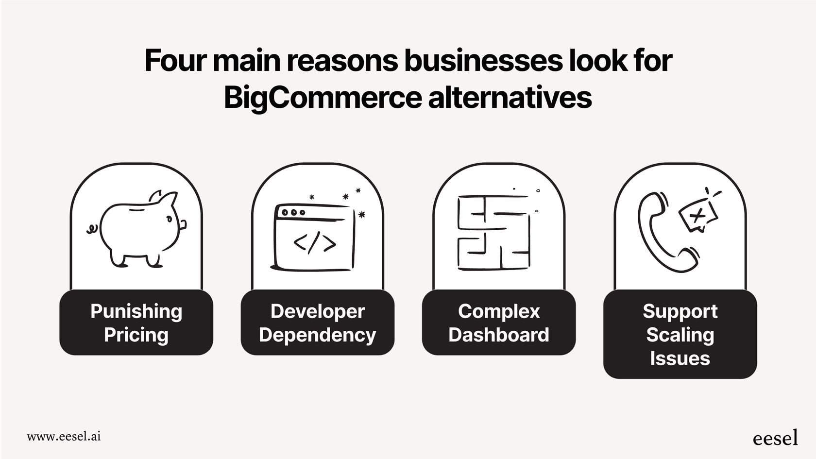 An infographic showing the common reasons businesses look for bigcommerce alternatives, including pricing, design limits, complexity, and support issues.