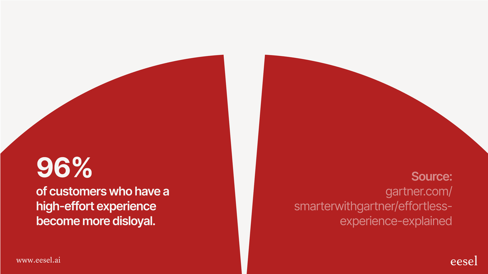 An infographic visualizing a key statistic about the AI customer effort score: 96% of customers who have a high-effort experience become more disloyal.