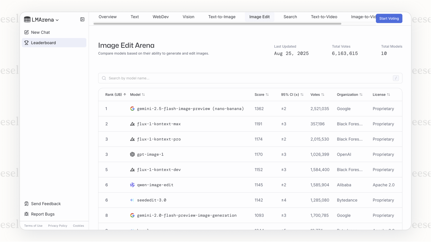 Captura de pantalla de la tabla de clasificación de LMArena para la edición de imágenes, donde el modelo apodado Nano Banana está posicionado en la parte superior, demostrando su rendimiento superior en pruebas a ciegas.