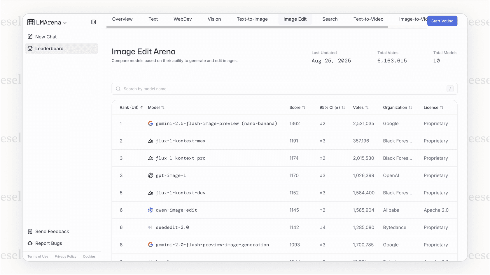 Captura de pantalla de la tabla de clasificación de LMArena para la edición de imágenes, donde el modelo apodado Nano Banana está posicionado en la parte superior, demostrando su rendimiento superior en pruebas a ciegas.