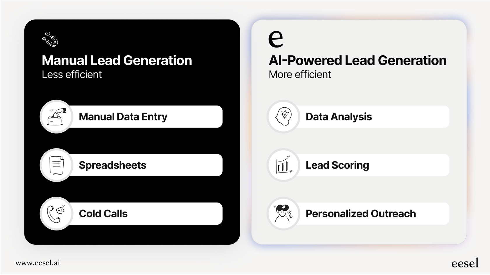 An infographic comparing the manual tasks of traditional sales work with the automated efficiency provided by an AI lead generation agent.