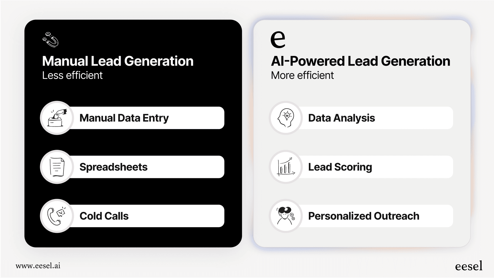 An infographic comparing the manual tasks of traditional sales work with the automated efficiency provided by an AI lead generation agent.