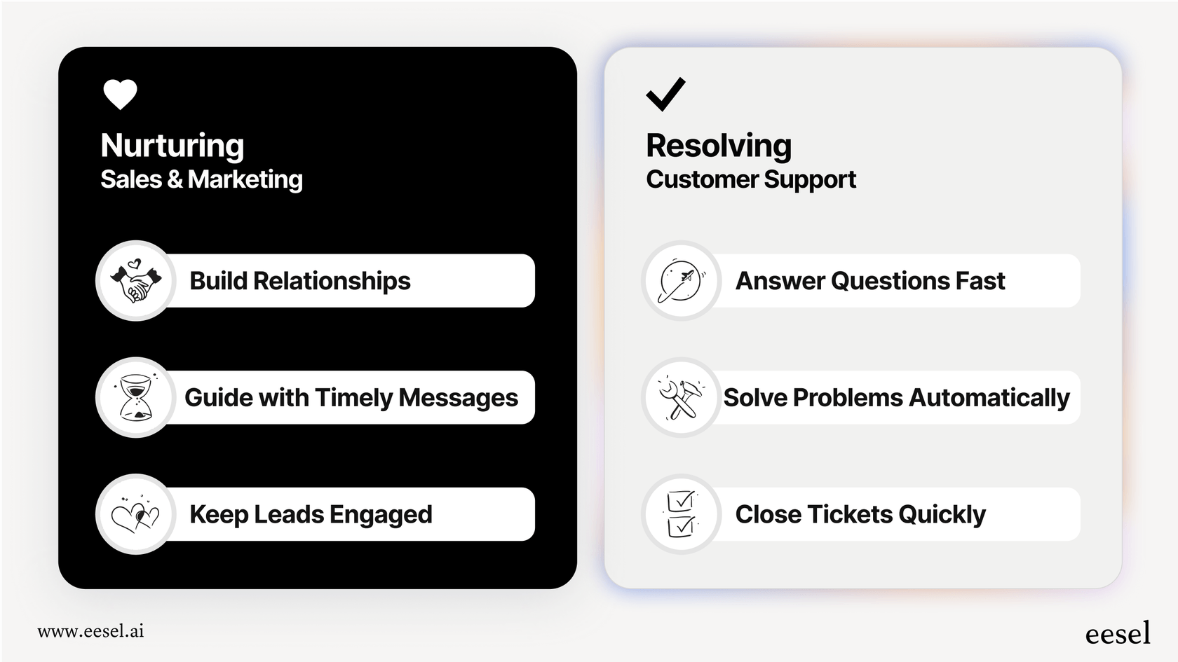 Infographic showing two paths for Automated follow-up: the nurturing path for sales with icons for relationship building, and the resolving path for support with icons for problem-solving and ticket closure.
