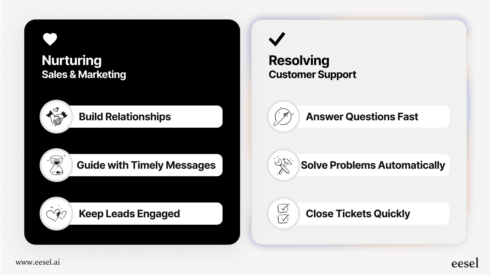 Infographic showing two paths for Automated follow-up: the nurturing path for sales with icons for relationship building, and the resolving path for support with icons for problem-solving and ticket closure.