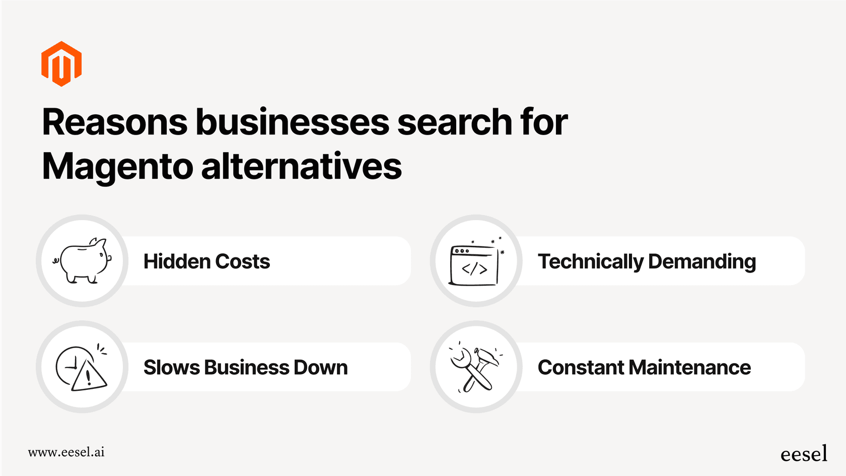 An infographic detailing the key pain points that lead users to seek Magento alternatives, including hidden costs, technical complexity, slow processes, and heavy maintenance.