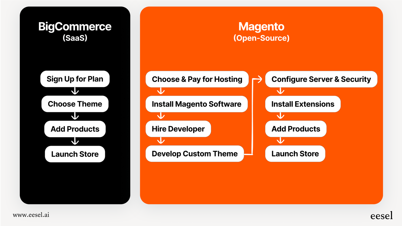 A workflow diagram illustrating the different paths for launching a store, providing a visual for the BigCommerce vs. Magento comparison.