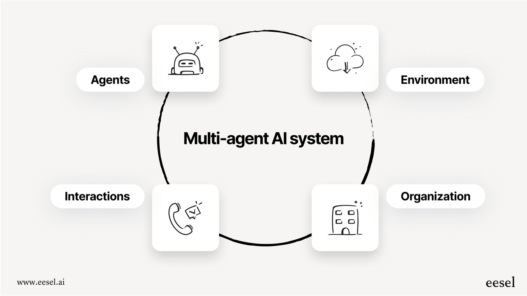 An infographic explaining the four key parts of a multi-agent ai system: agents, environment, interactions, and organization.