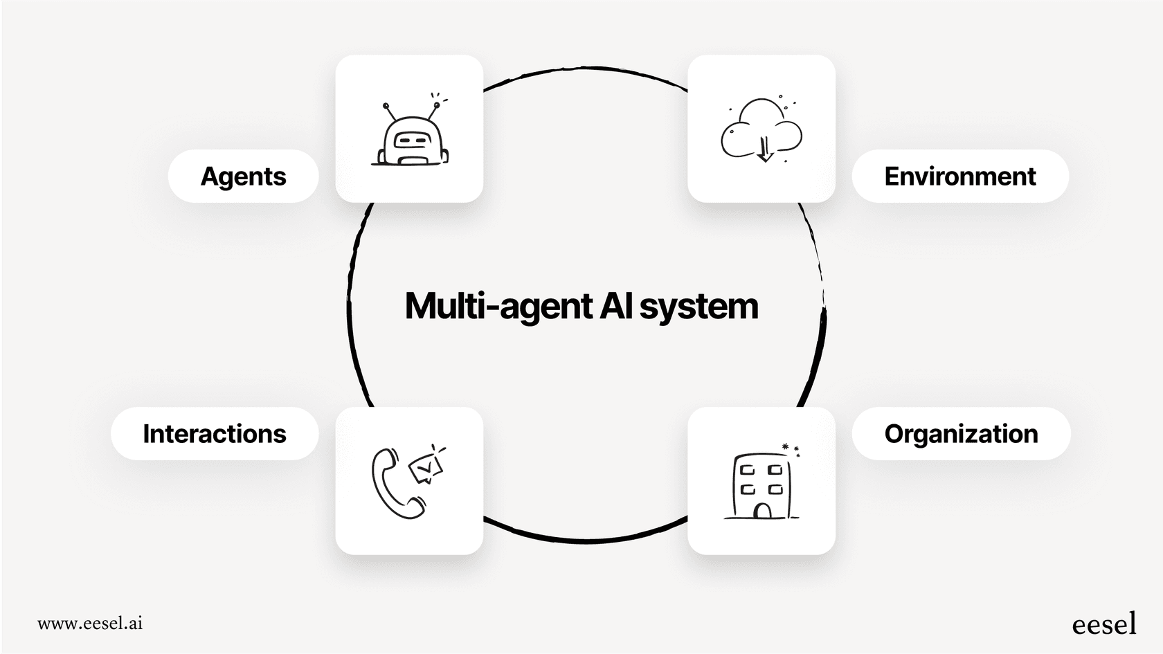 An infographic explaining the four key parts of a multi-agent ai system: agents, environment, interactions, and organization.