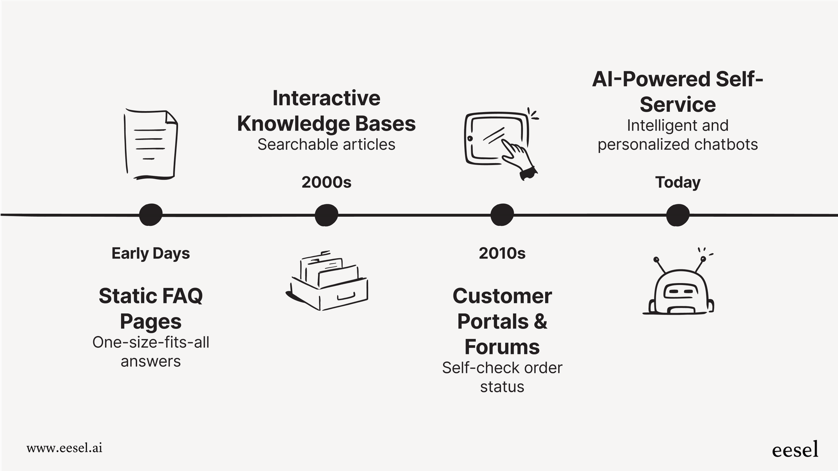 Une infographie montrant comment les solutions de self-service client ont évolué, passant de simples pages FAQ à des chatbots alimentés par l'IA, des bases de connaissances intelligentes et des portails clients.