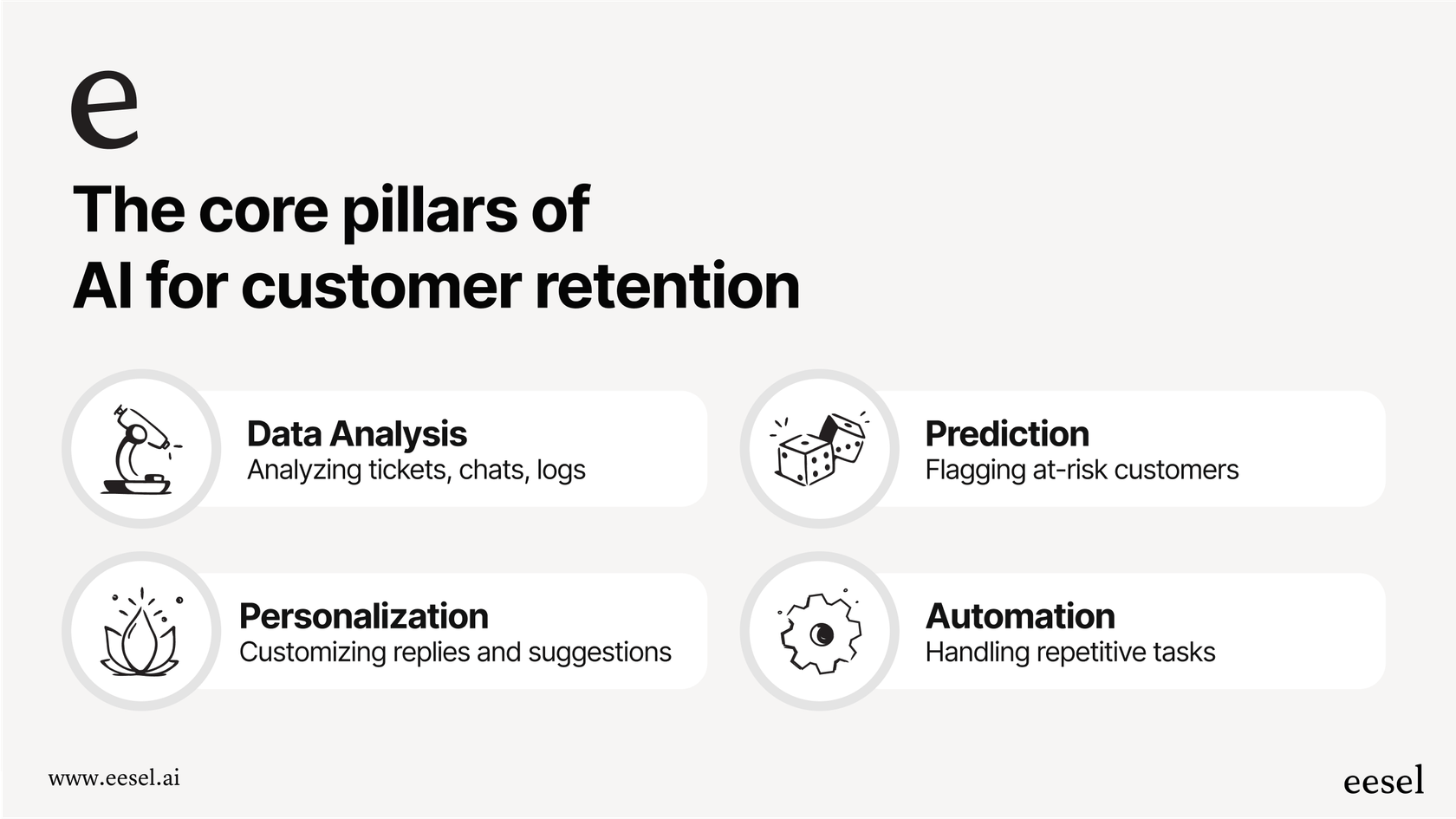 Eine Infografik, die die vier Schlüsselkomponenten einer erfolgreichen KI-Strategie für die Kundenbindung erklärt.