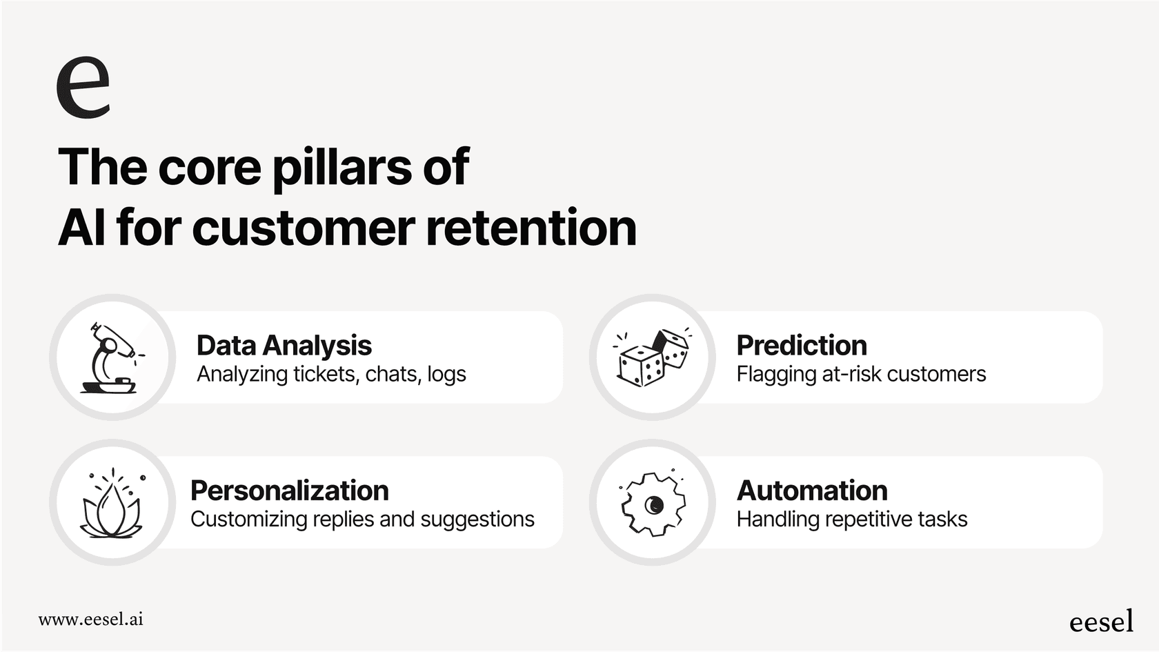 Un infográfico que explica los cuatro componentes clave de una estrategia exitosa de IA para la retención de clientes.
