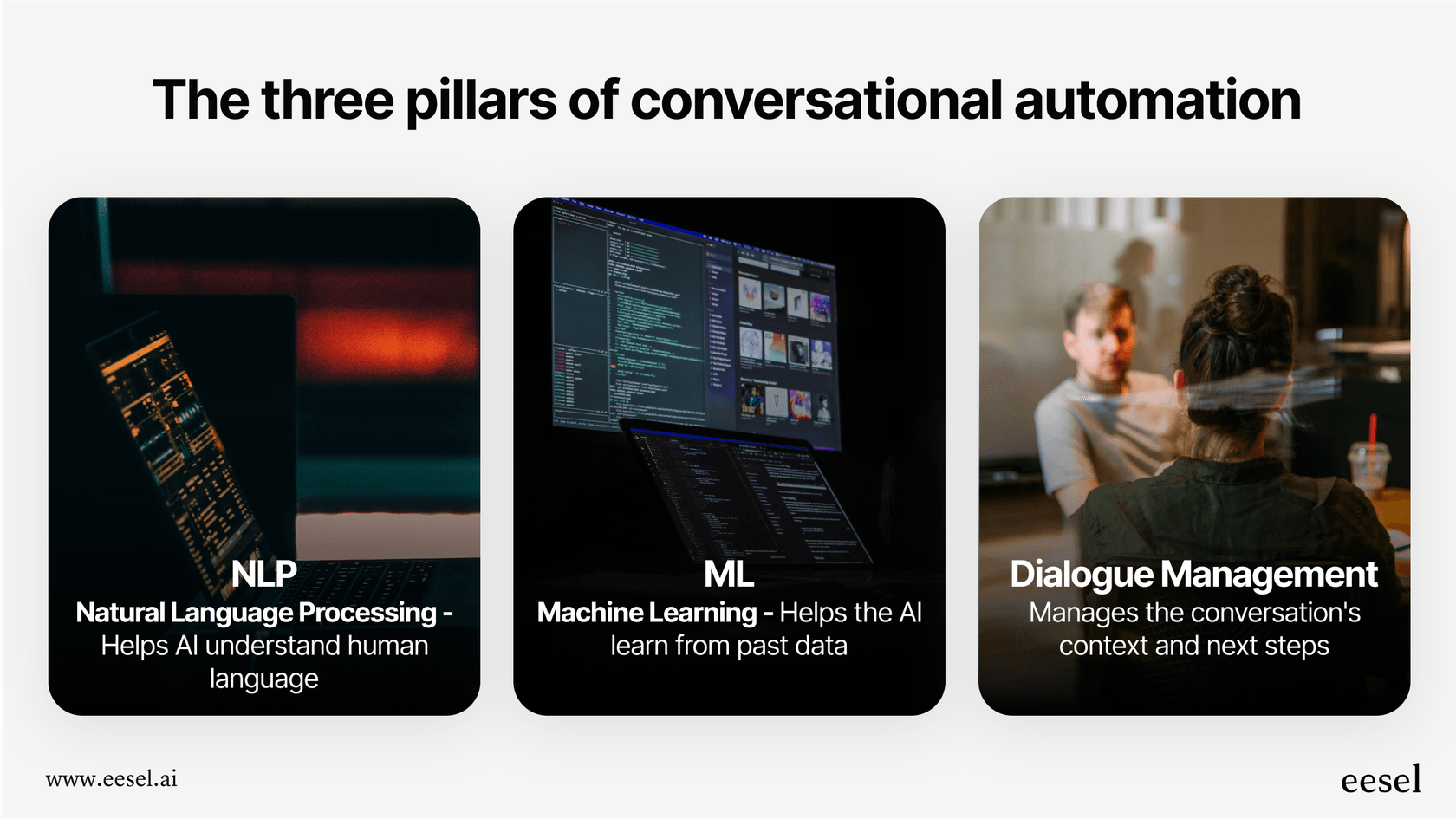 An infographic explaining the three pillars of conversational automation: Natural Language Processing (NLP), Machine Learning (ML), and Dialogue Management.