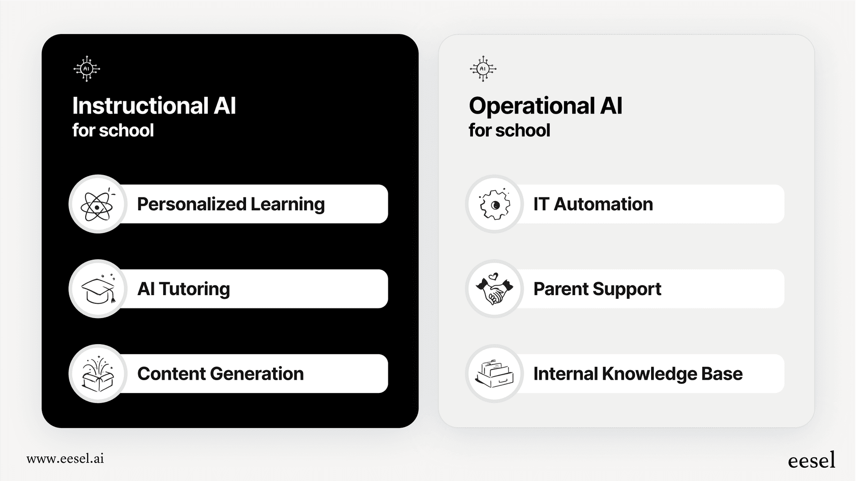 An infographic explaining the two categories of AI for school, with examples for classroom tools and administrative tools.