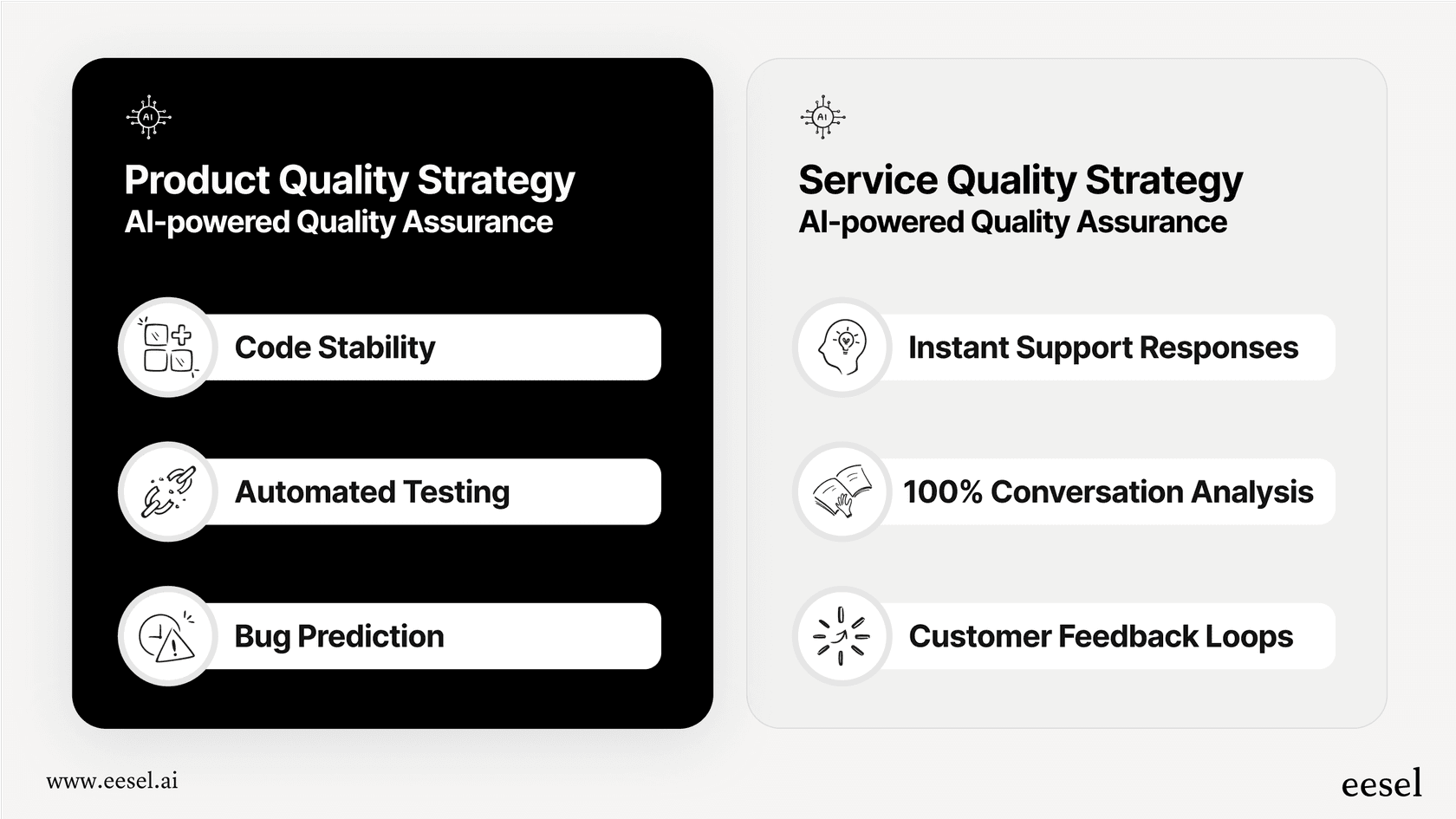 Un infográfico que detalla el enfoque dual del aseguramiento de la calidad potenciado por IA, con un lado cubriendo la calidad del producto antes del lanzamiento y el otro cubriendo la calidad del servicio después del lanzamiento.