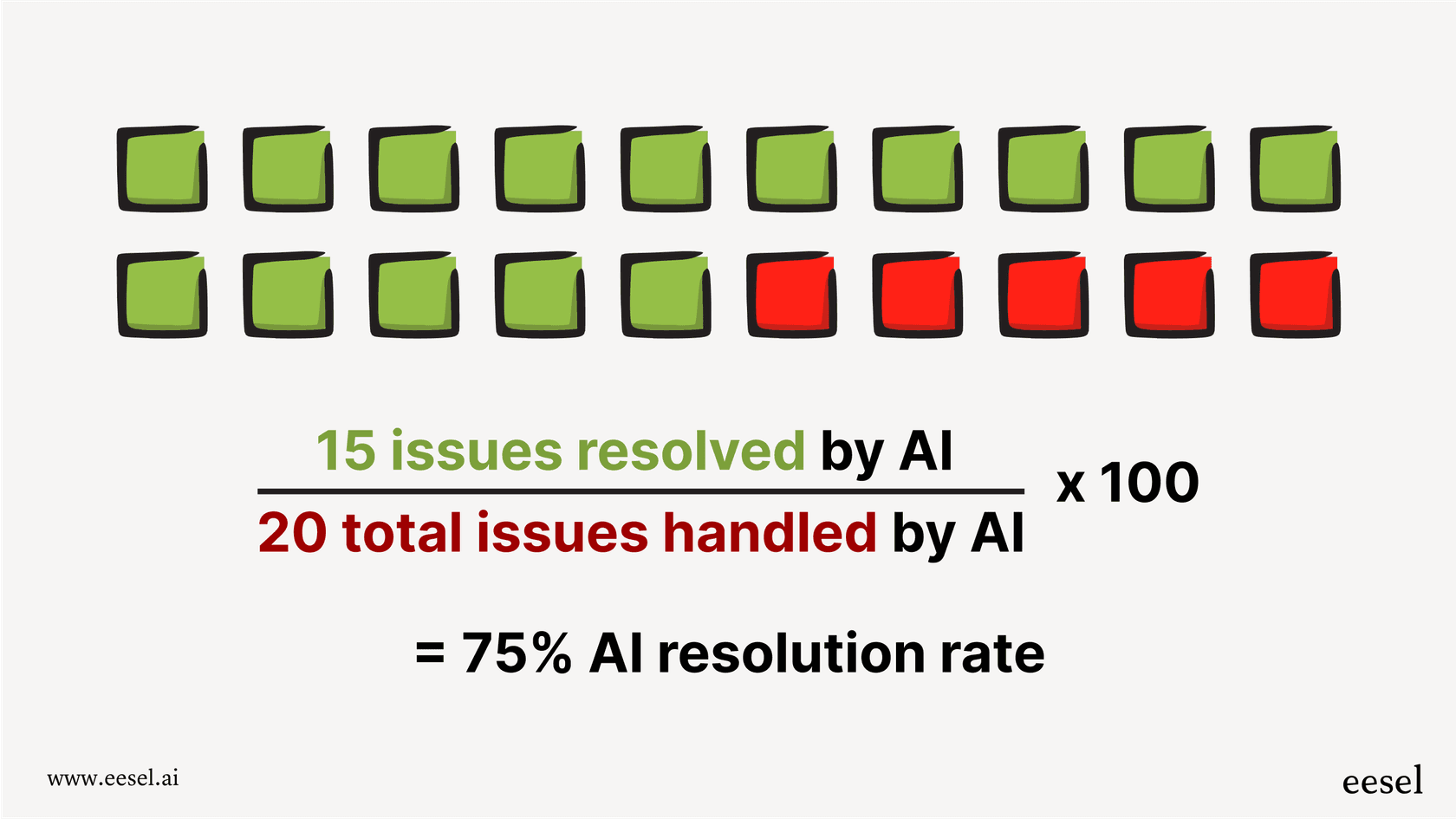 An infographic showing how the AI resolution rate is calculated: (150 issues resolved by AI / 200 total issues handled by AI) x 100 equals a 75% AI resolution rate.