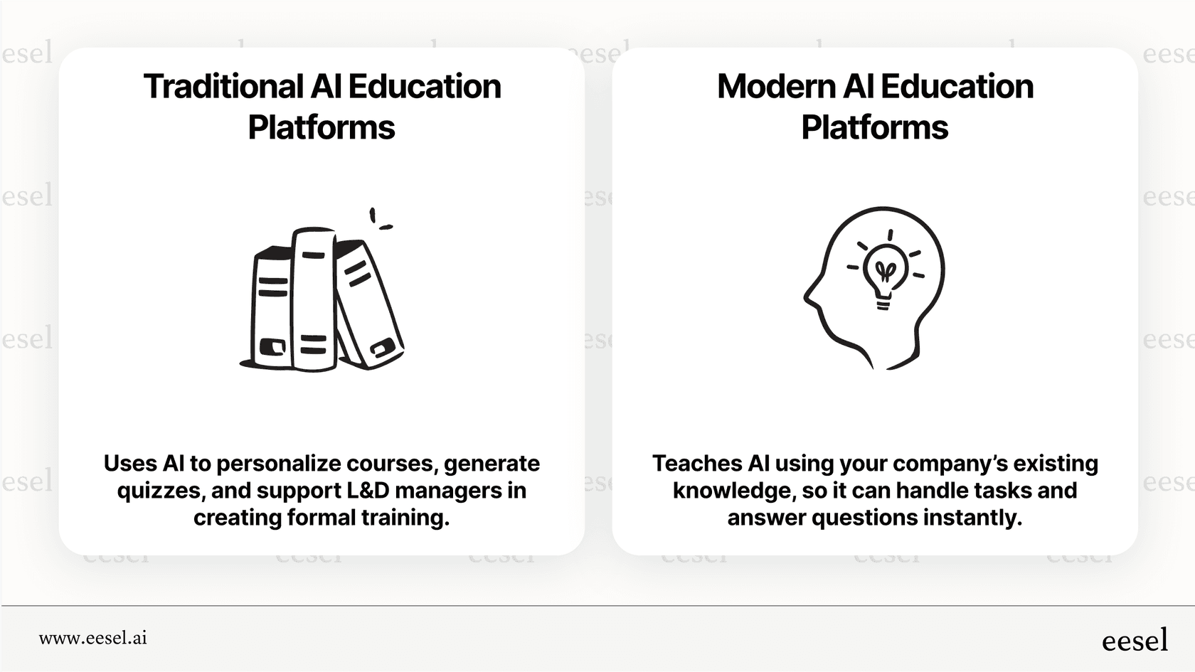 Infografía que compara plataformas de educación en IA tradicionales centradas en el aprendizaje estructurado con plataformas de educación en IA modernas que entrenan modelos de IA en el conocimiento propio de una empresa para asistencia en tiempo real.