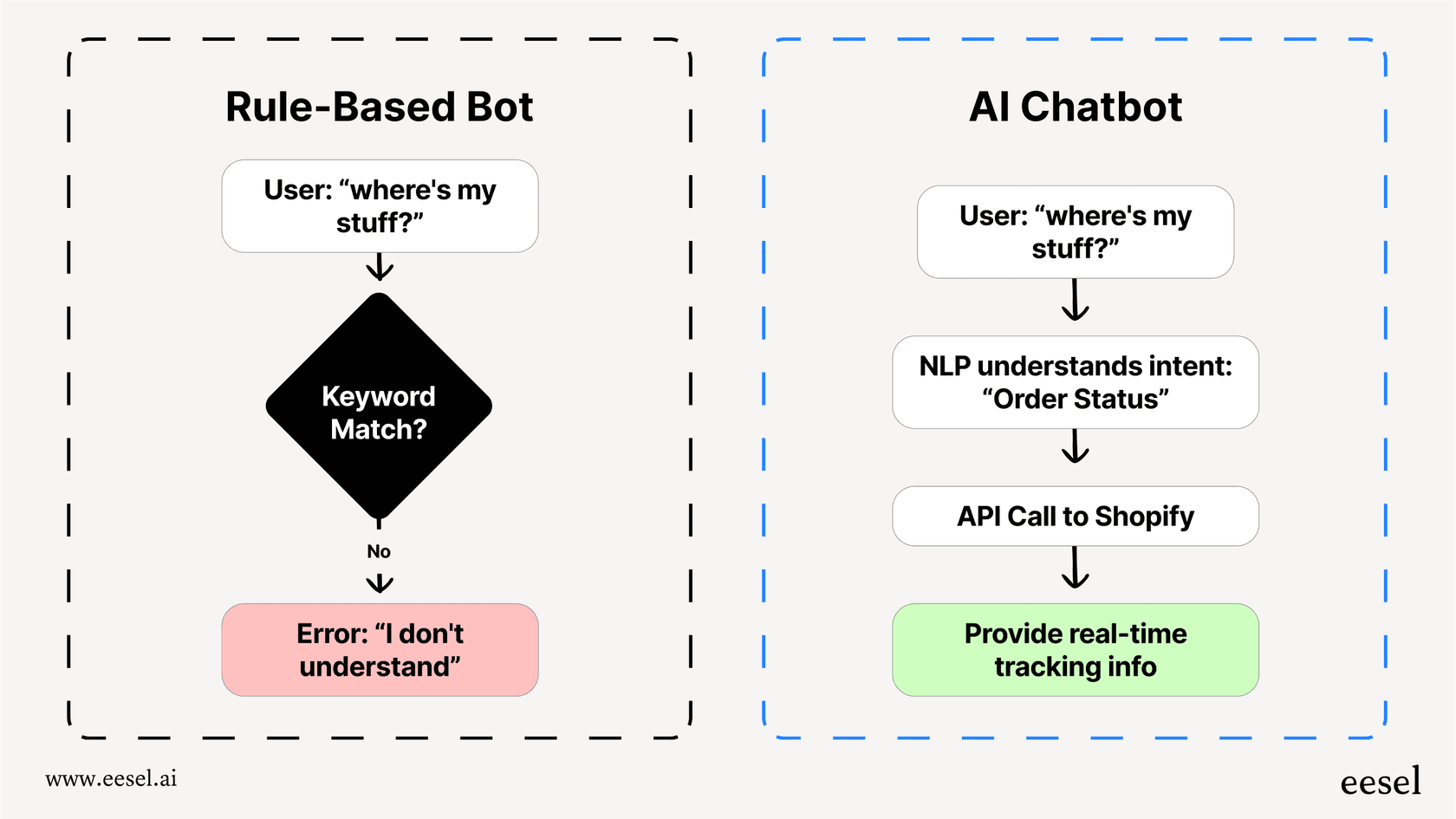 Comparing rule-based bots to an AI chatbot for e-commerce.