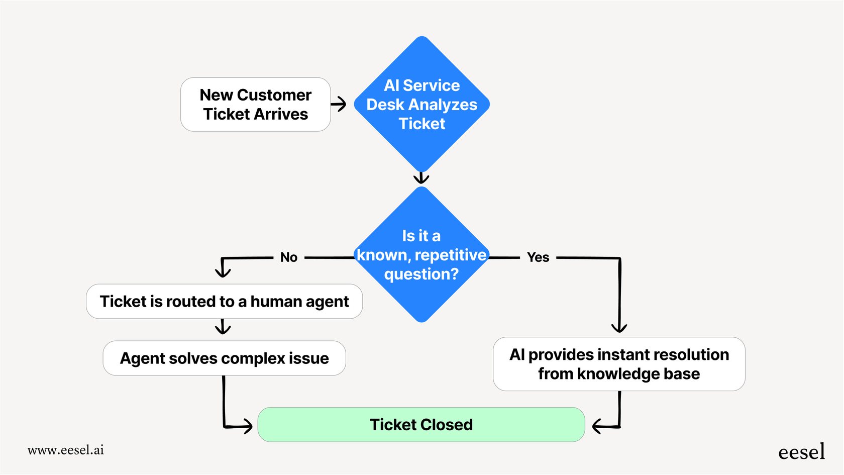 Um fluxograma em estilo mermaid mostrando como a melhor plataforma de AI service desk processa tickets, separando resoluções automatizadas de encaminhamentos para humanos.