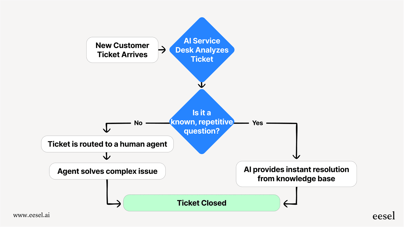 A mermaid chart workflow showing how the best AI service desk platform processes tickets, separating automated resolutions from human escalations.