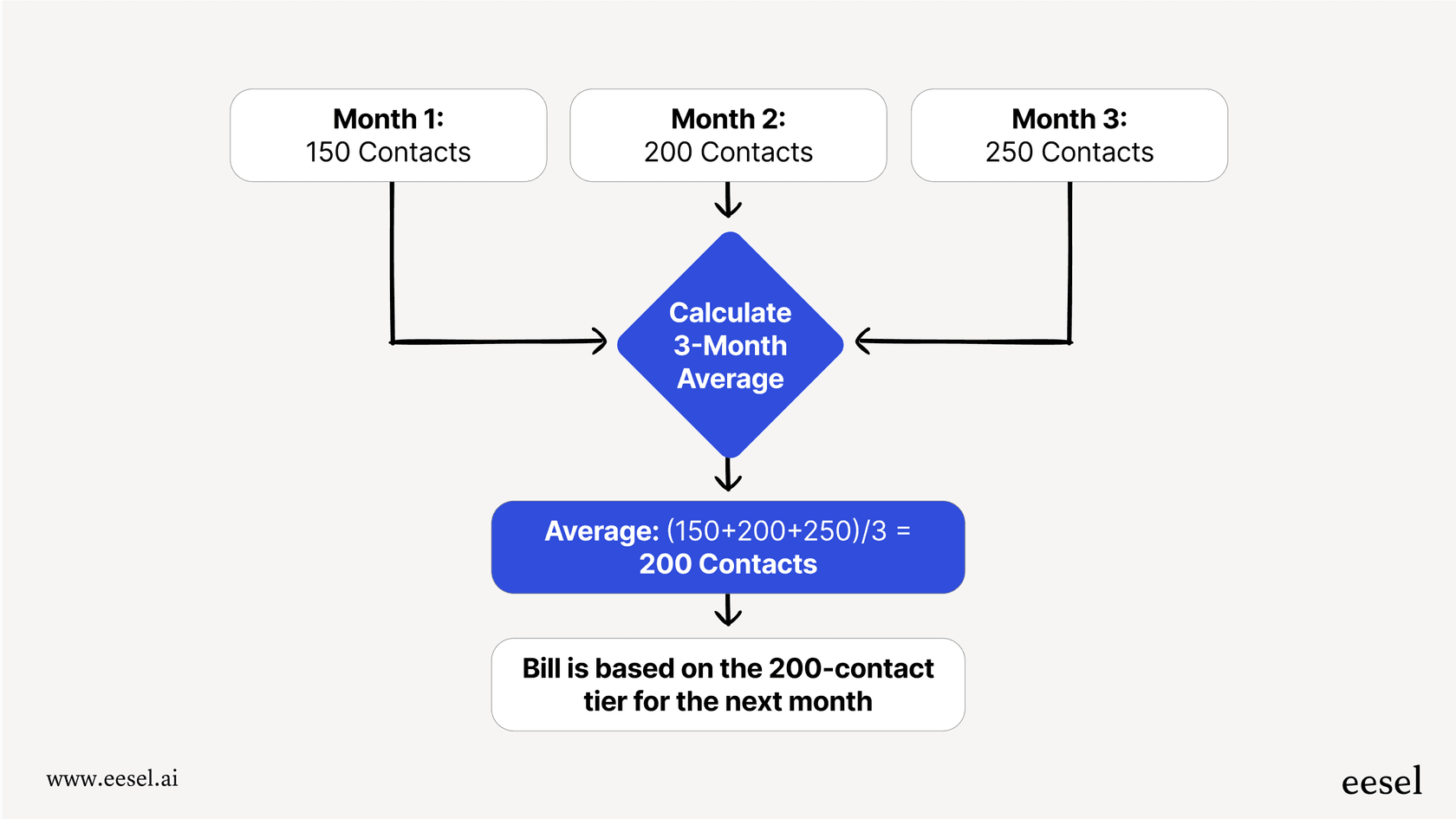 A flowchart showing how the 3-month rolling average for contacts is calculated to determine the monthly Help Scout pricing tier.