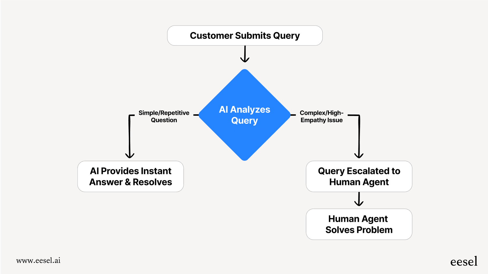 A flowchart showing how AI for customer service automation works. A customer query comes in and is analyzed by the AI. Simple, repetitive questions are resolved automatically, while complex, high-empathy issues are escalated to a human agent.