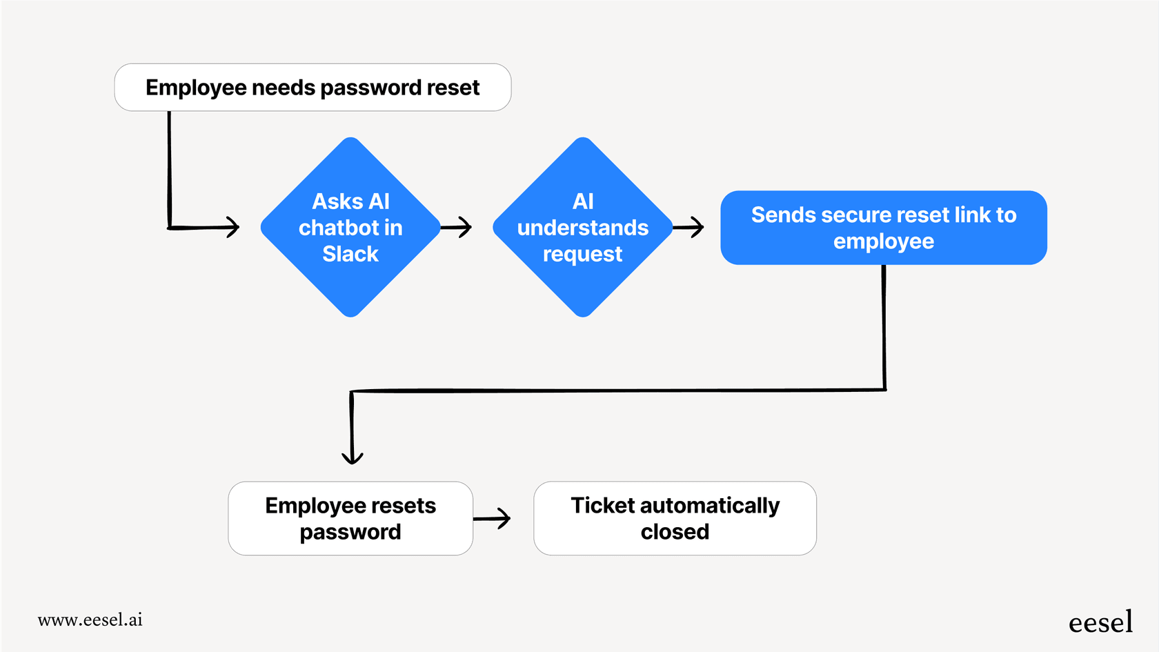 A diagram showing the automated process of a password reset handled by an AI service desk, from employee request to resolution.