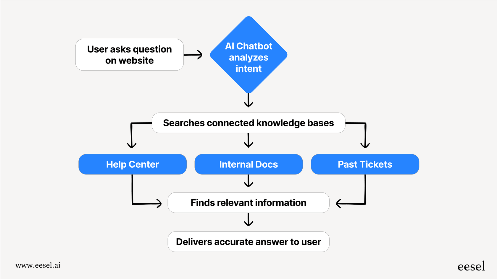 Cómo funciona un chatbot de IA para un sitio web.