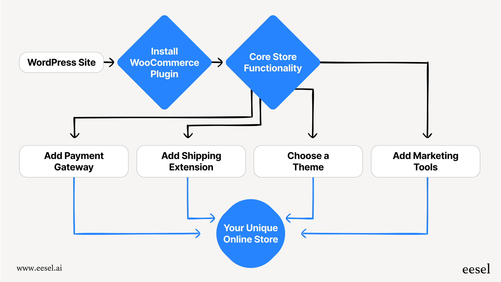 Ein Flussdiagramm, das die Schritte zum Aufbau eines Shops zeigt und demonstriert, wie Addons die endgültige WooCommerce-Preisgestaltung beeinflussen.
