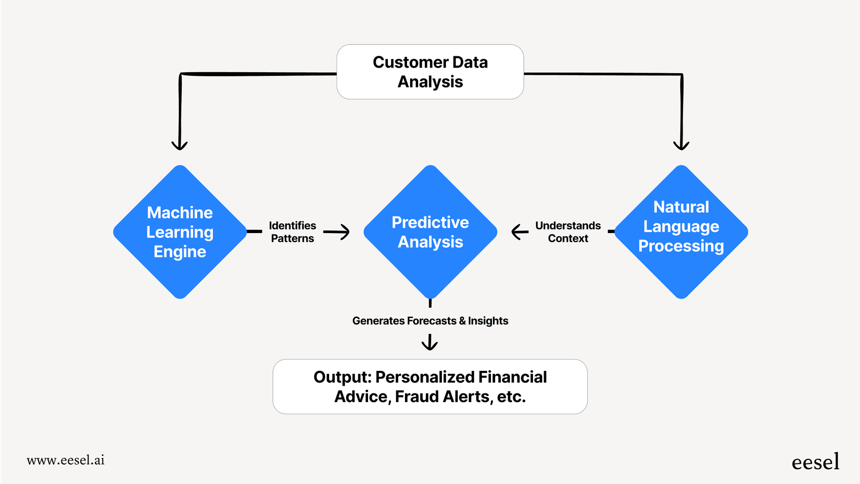 A diagram showing how machine learning, NLP, and predictive analytics combine to power AI in fintech services.