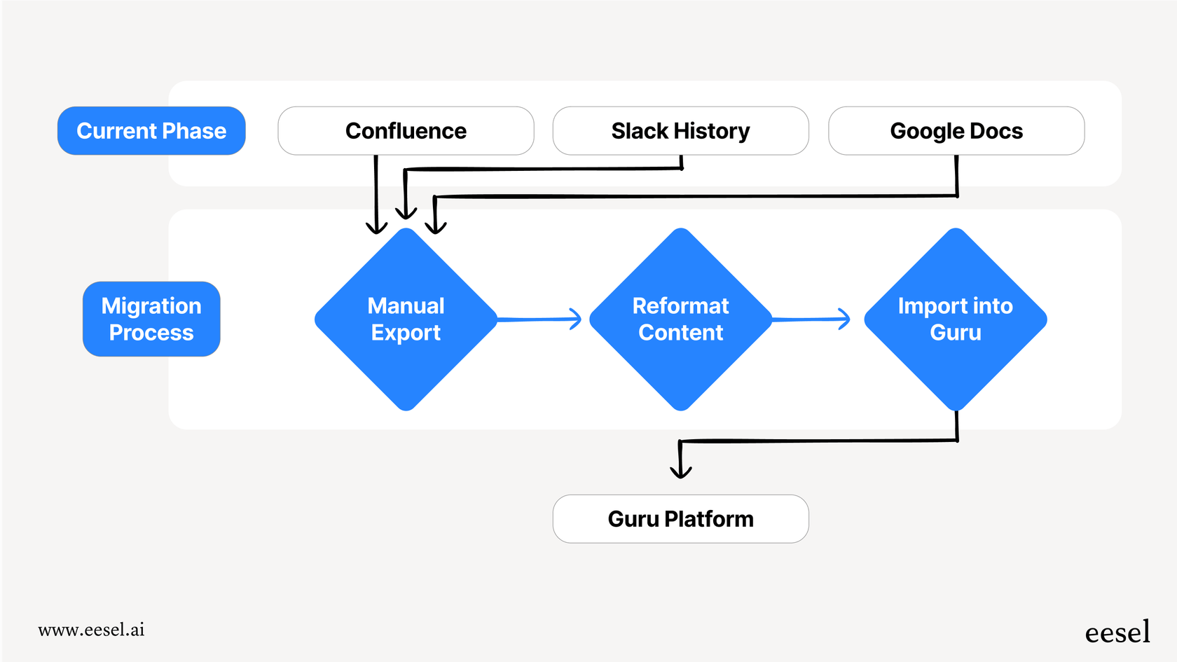 Un diagramme de flux illustrant le processus manuel en plusieurs étapes de migration des connaissances de diverses sources vers une plateforme unique, un défi courant résolu par certaines alternatives à Guru.