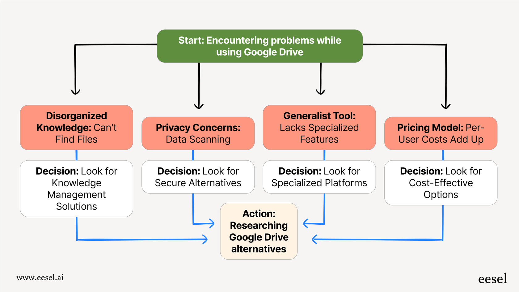 Ein Diagramm, das häufige Probleme mit Google Drive aufzeigt, wie Datenschutzbedenken und unorganisiertes Wissen, die Menschen dazu veranlassen, nach Alternativen zu Google Drive zu suchen.