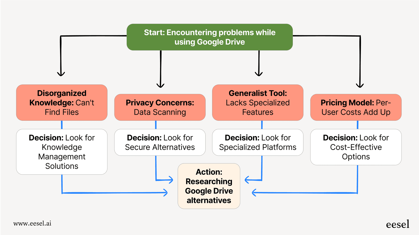 A chart outlining common problems with Google Drive, like privacy concerns and disorganized knowledge, which lead people to look for Google Drive alternatives.