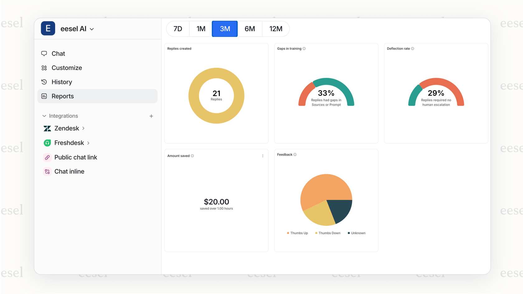 A screenshot of an analytics dashboard displaying important AI customer service metrics, including automation rate and customer satisfaction scores.